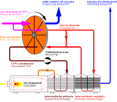 Flow chart  for a recuperative thermal oxidizer with zeolite rotor concentrator