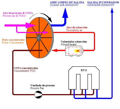 Diagrama para Roto Concentrador de Zeolita con incineraci�n regenerativa (RTO)